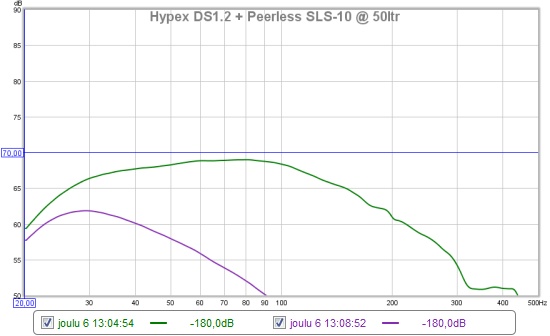 Toisto ylettyy 20 hertsiin saakka DS1.2:llakin. Taajuusvaste laskee juuri sopivasti matalia kohti kun ottaa huomioon, että huone korostaa alimpia bassoja aina. Vihreä käyrä jakotaajuus maksimissa, violetti jako minimissä. SLS-8:lla ja SLS-12:lla vasteen muoto on ihan sama, mutta tasoa on pari desibeliä vähemmän tai enemmän.