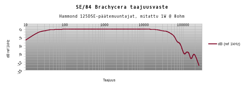 SE/84 Brachyceran taajuusvaste 8 ohmin lähdöstä.