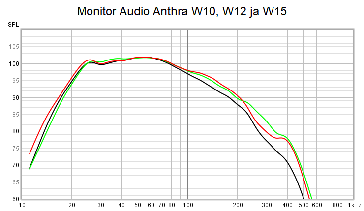 Monitor Audio Anthra W10 W12 W15